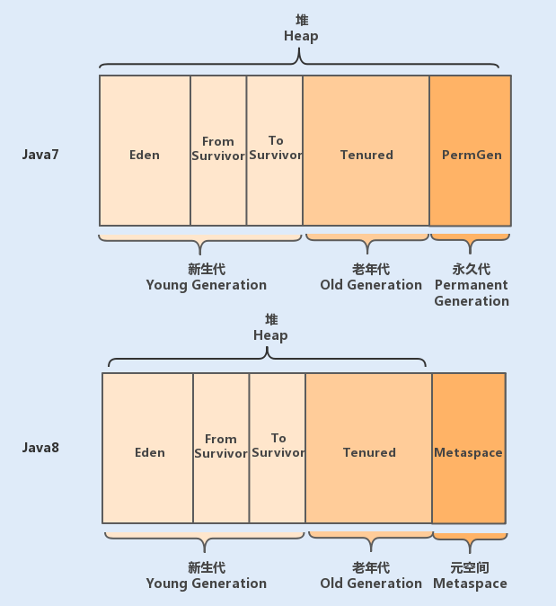 java中JVM内存模型的介绍