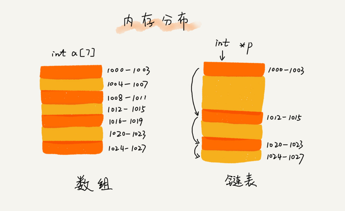 数组与链表的详细介绍