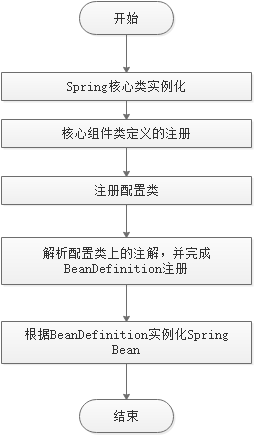 如何构建Spring源码运行环境