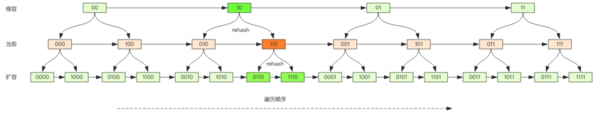 如何進行Redis深度分析