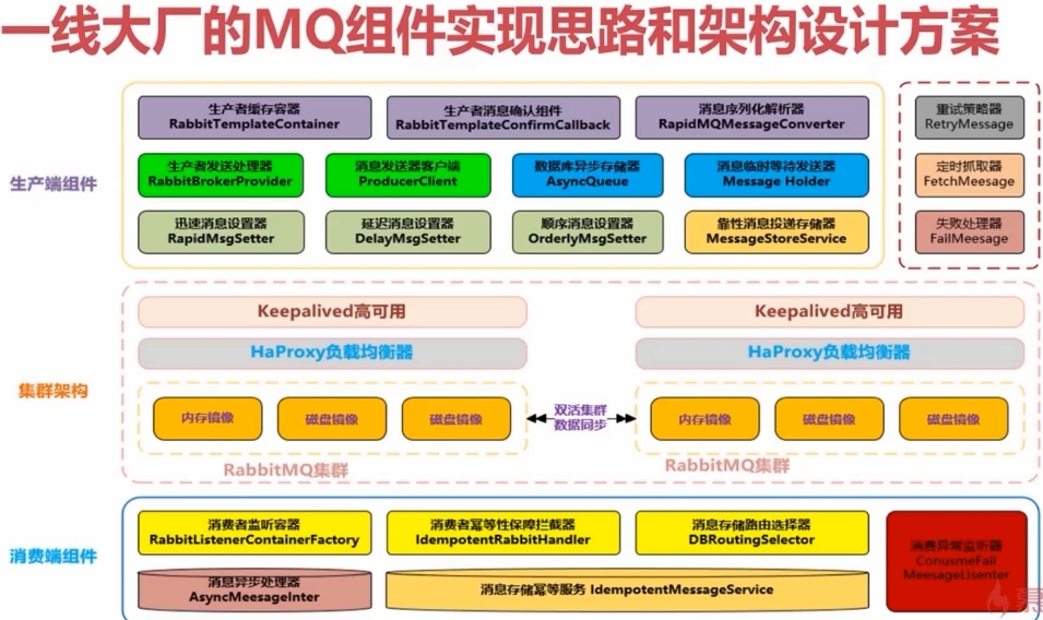 怎么理解RabbitMQ在一线大厂中的基础组件架构设计思路