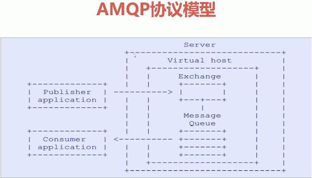 RabbitMQ的原理和作用是什么