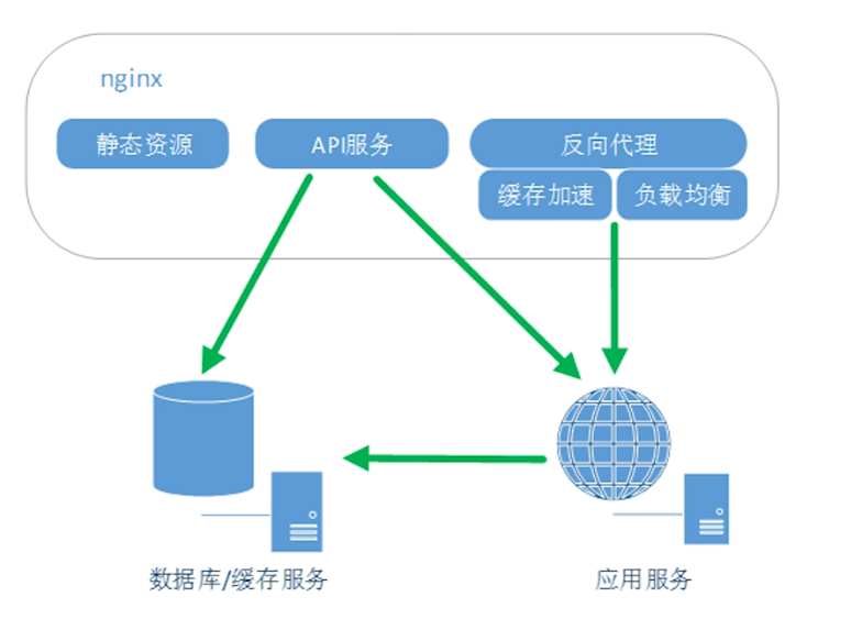 Nginx的作用以及配置方法