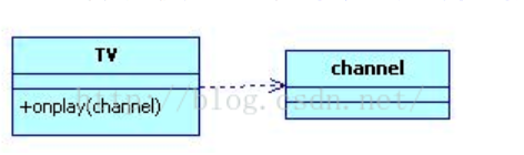 java中UML类图知识点有哪些