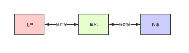 如何利用RBAC模型设计一个权限系统