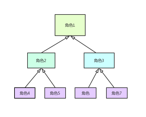 如何利用RBAC模型设计一个权限系统