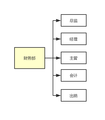 如何利用RBAC模型设计一个权限系统