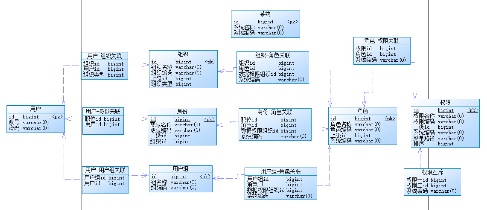 如何利用RBAC模型设计一个权限系统