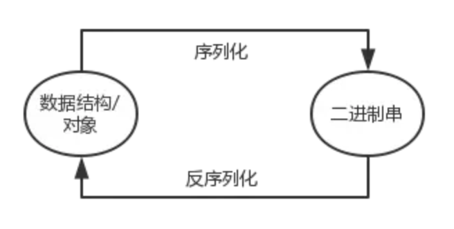 dubbo接口调用过程中，部分字段值丢失怎么办