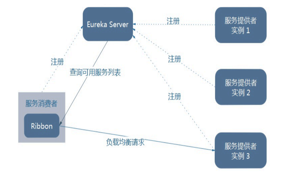 负载均衡Ribbon和Feign的原理和作用是什么