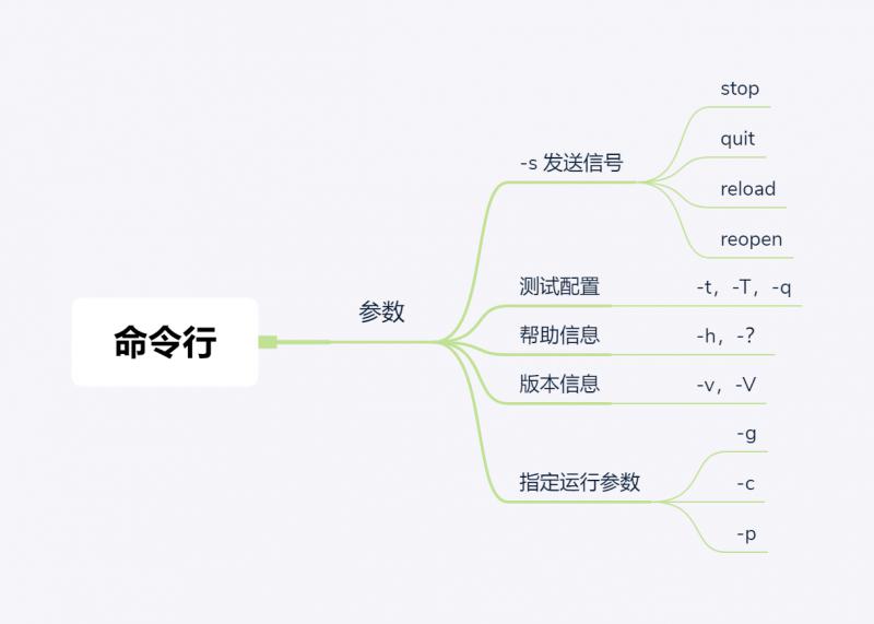 Nginx 中怎么實現(xiàn)熱部署和日志切割