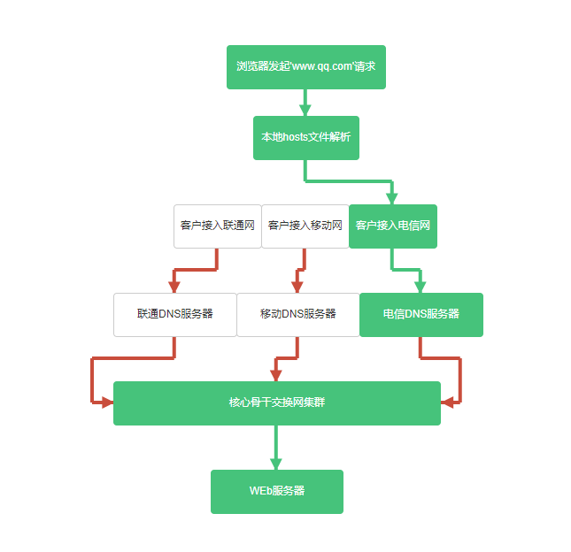 vue.js中怎么生成纵向拓扑图