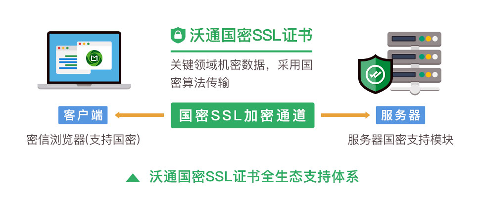 深圳市商用密码行业协会国密SSL证书应用方案是什么