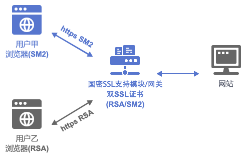 深圳市商用密码行业协会国密SSL证书应用方案是什么