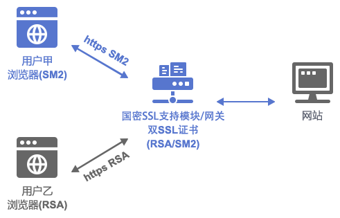 深圳市商用密碼行業(yè)協(xié)會國密SSL證書應(yīng)用方案是什么