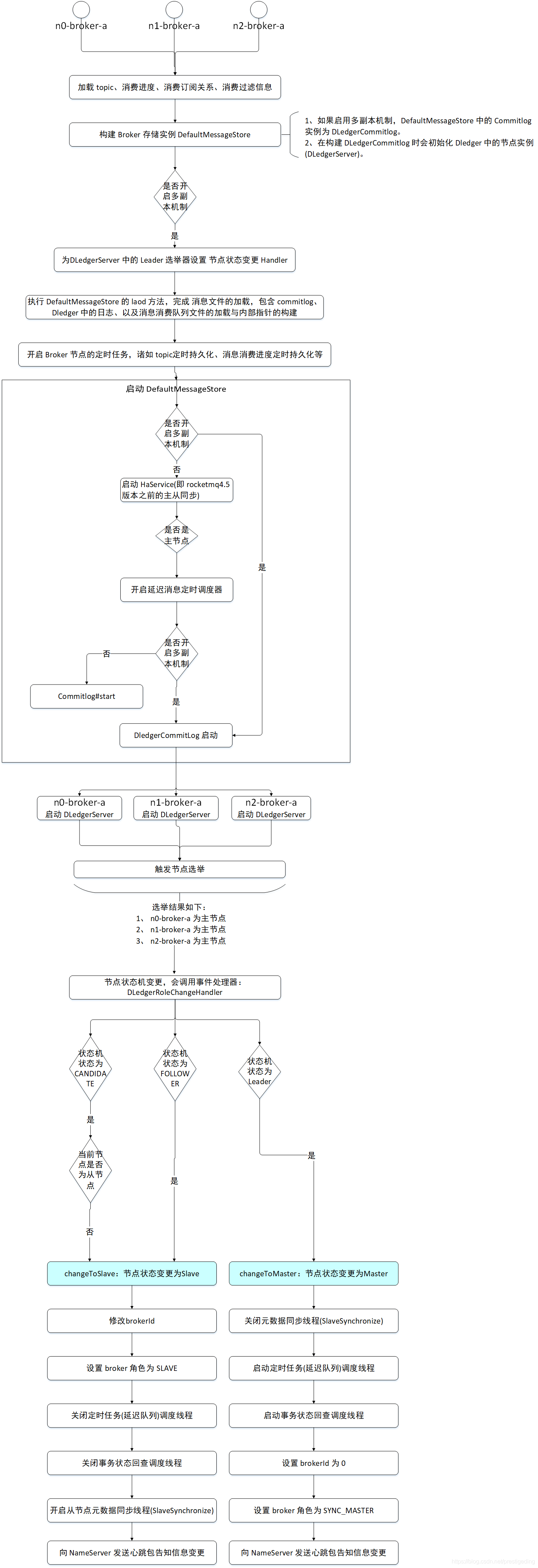 RocketMQ DLedger多副本即主从切换的实现原理