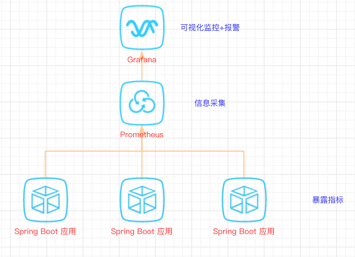 如何进行Spring Boot 应用可视化监控