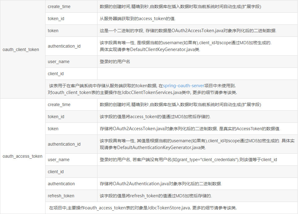 如何看待spring Oauth2数据结构