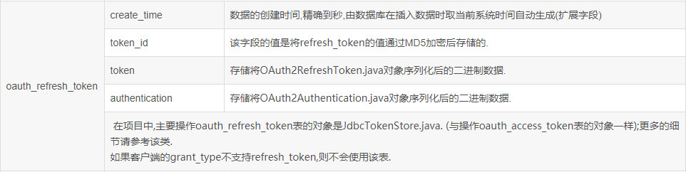 如何看待spring Oauth2数据结构