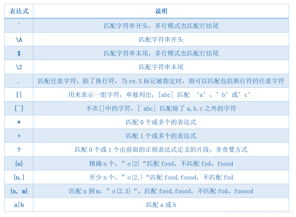 Python正則表達(dá)式是什么，怎么用