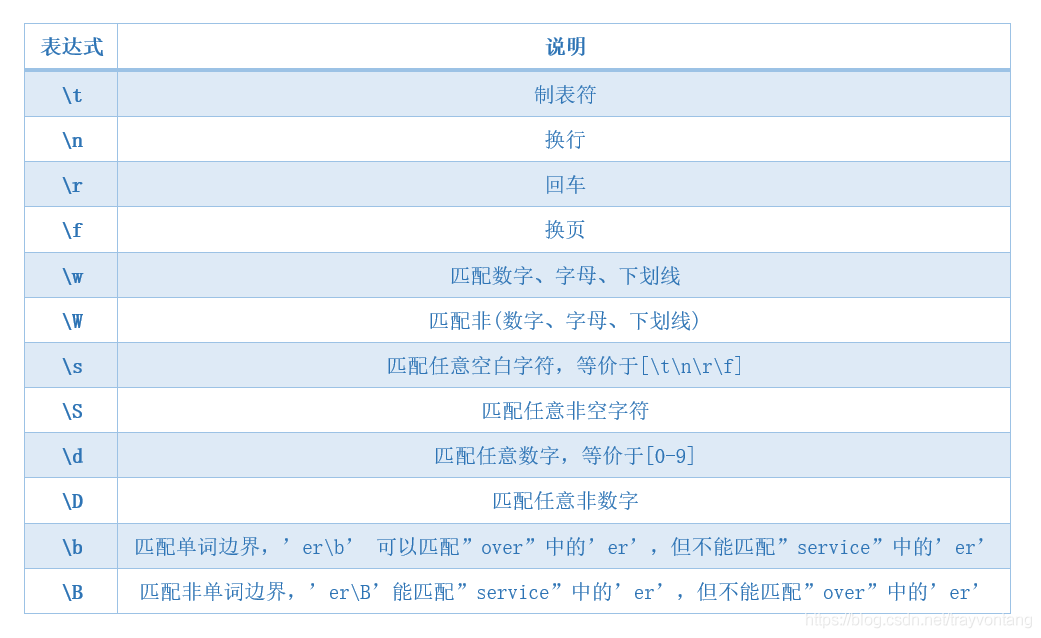 Python正则表达式是什么，怎么用