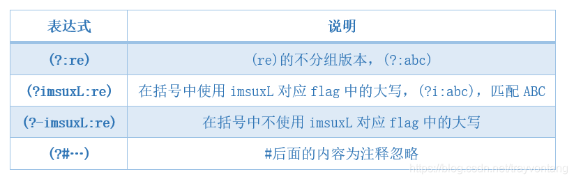 Python正则表达式是什么，怎么用