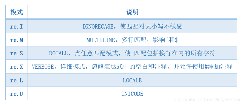 Python正则表达式是什么，怎么用