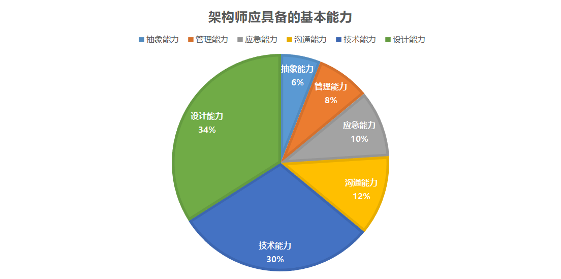 架构师需要的能力有哪些