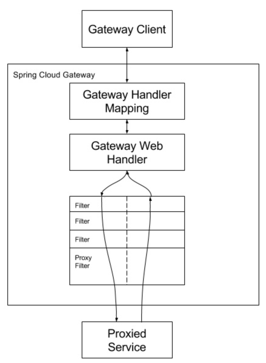 spring cloud 2.x中怎么实现Gateway路由网关