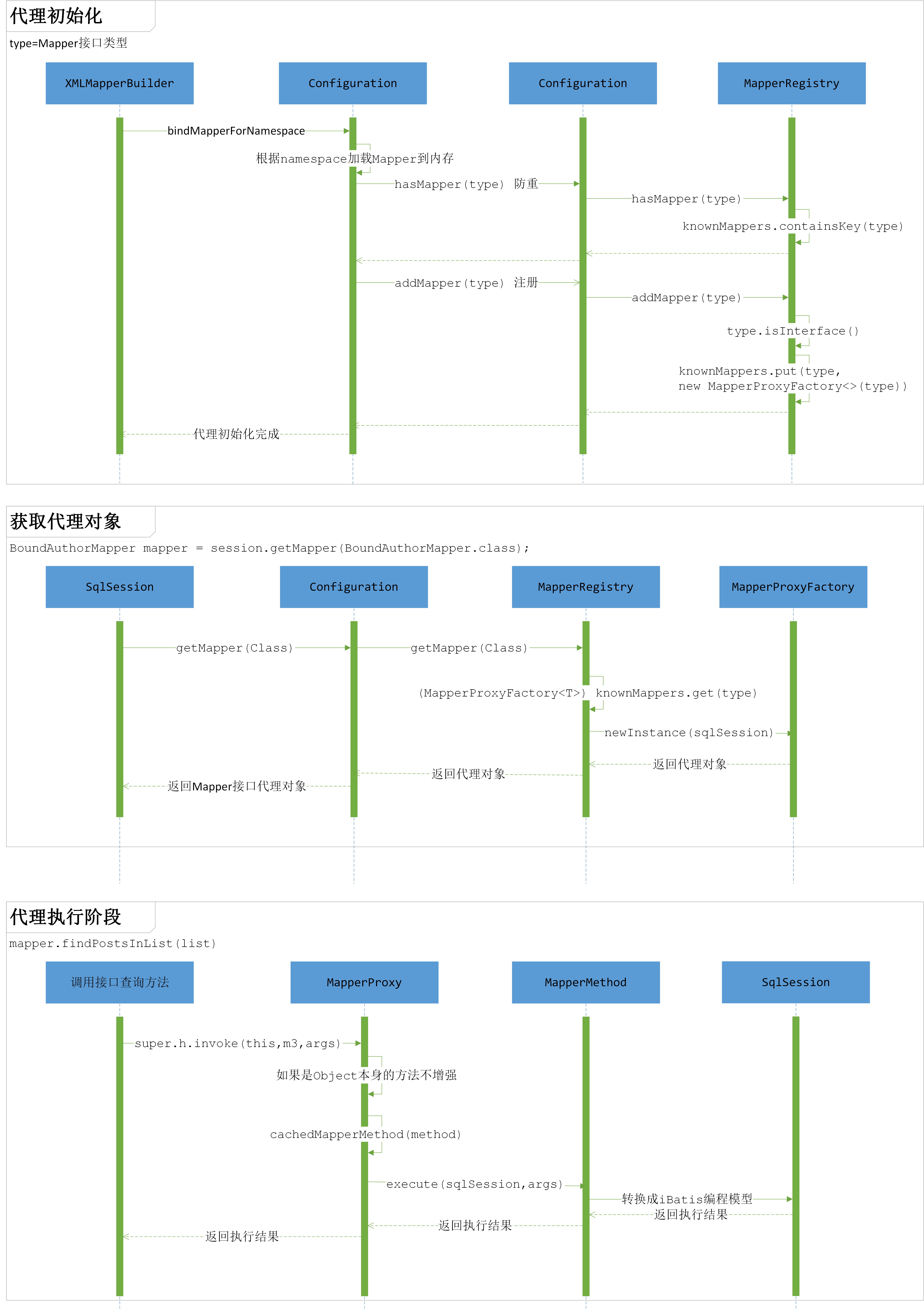 Mybatis代理模塊有哪些以及如何執(zhí)行