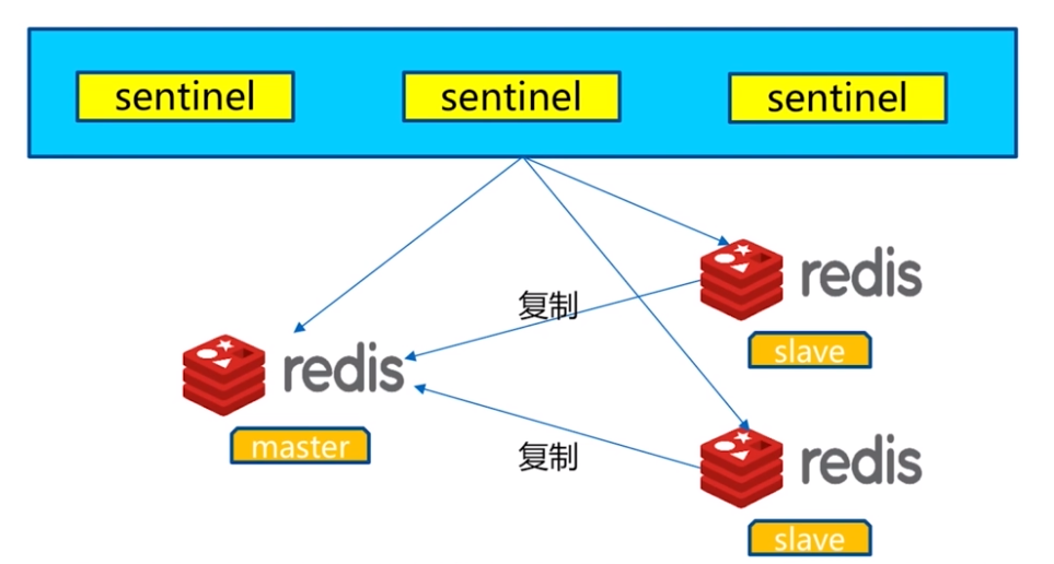 Redis哨兵机制Sentinel的原理和应用