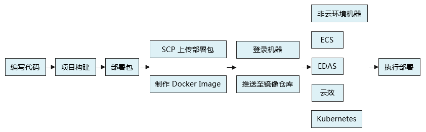 Alibaba Cloud Toolkit在Eclipse中的使用方式