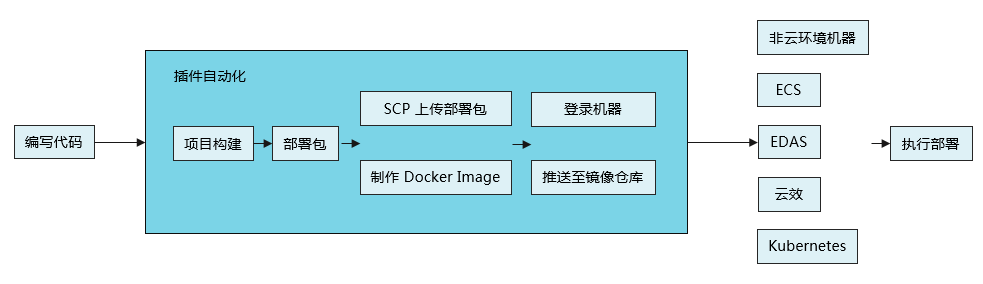 Alibaba Cloud Toolkit在Eclipse中的使用方式