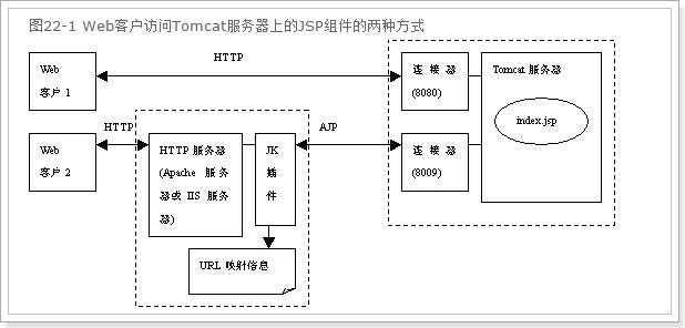 Tomcat的运行和调优方法