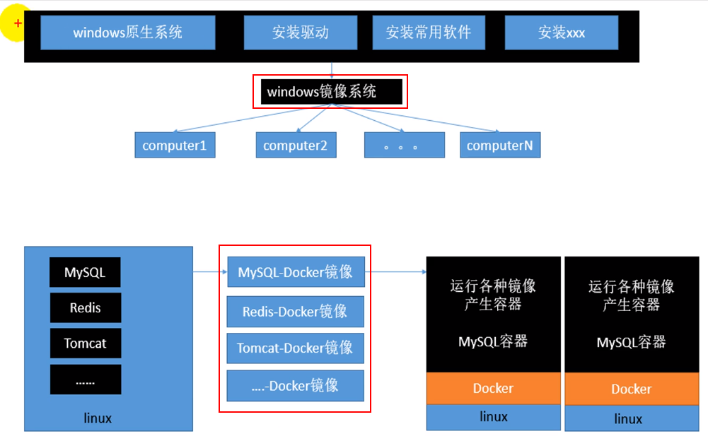 springboot中Docker的原理和作用是什么