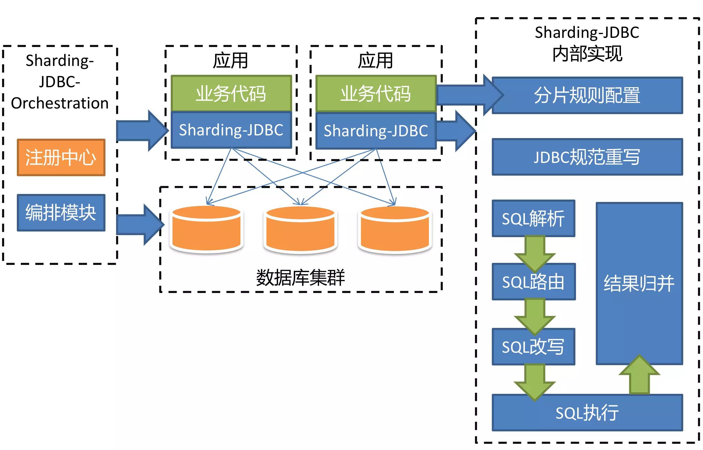 Sharding-JDBC的架构以及源码的示例分析