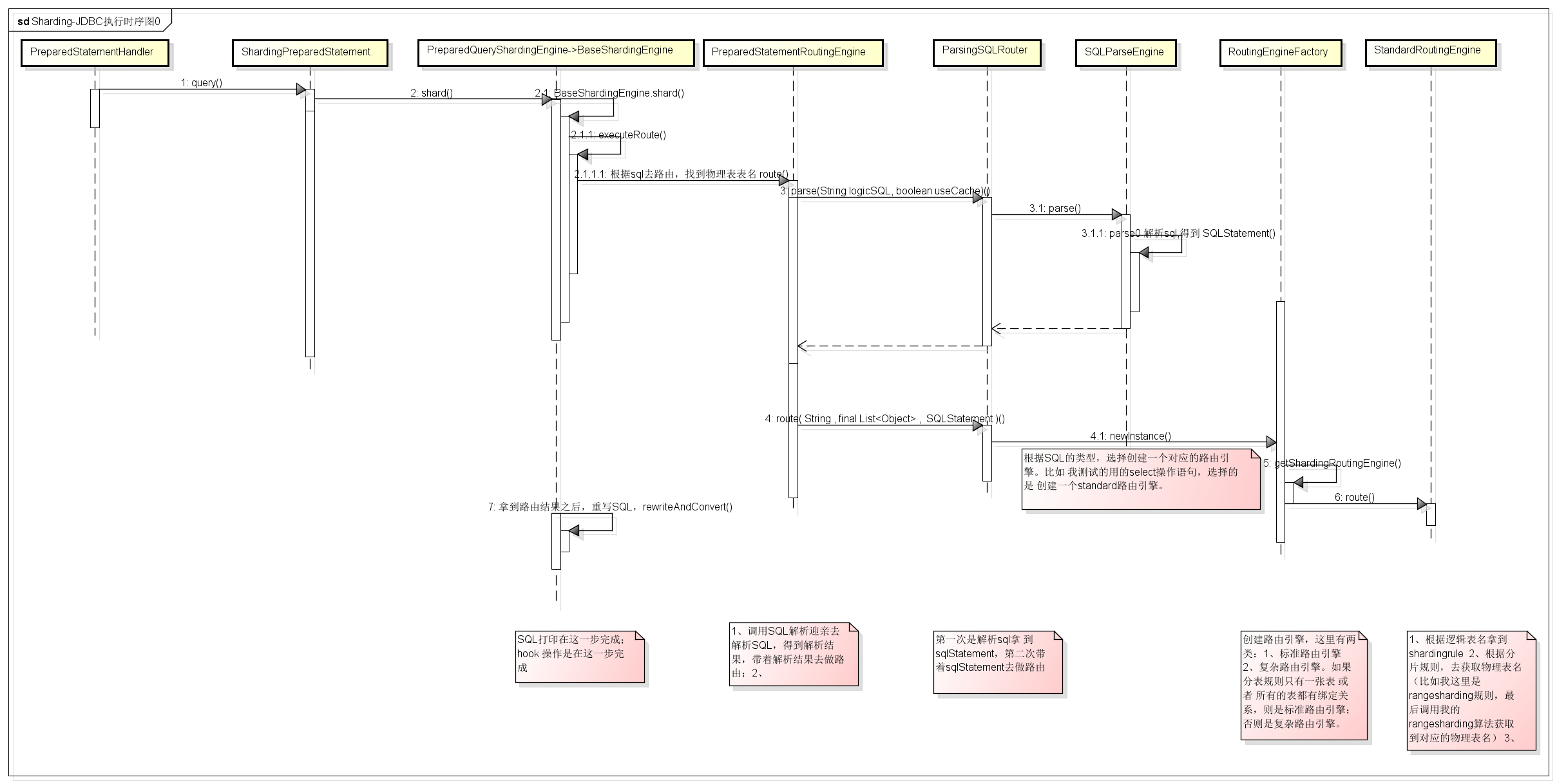 Sharding-JDBC的架构以及源码的示例分析
