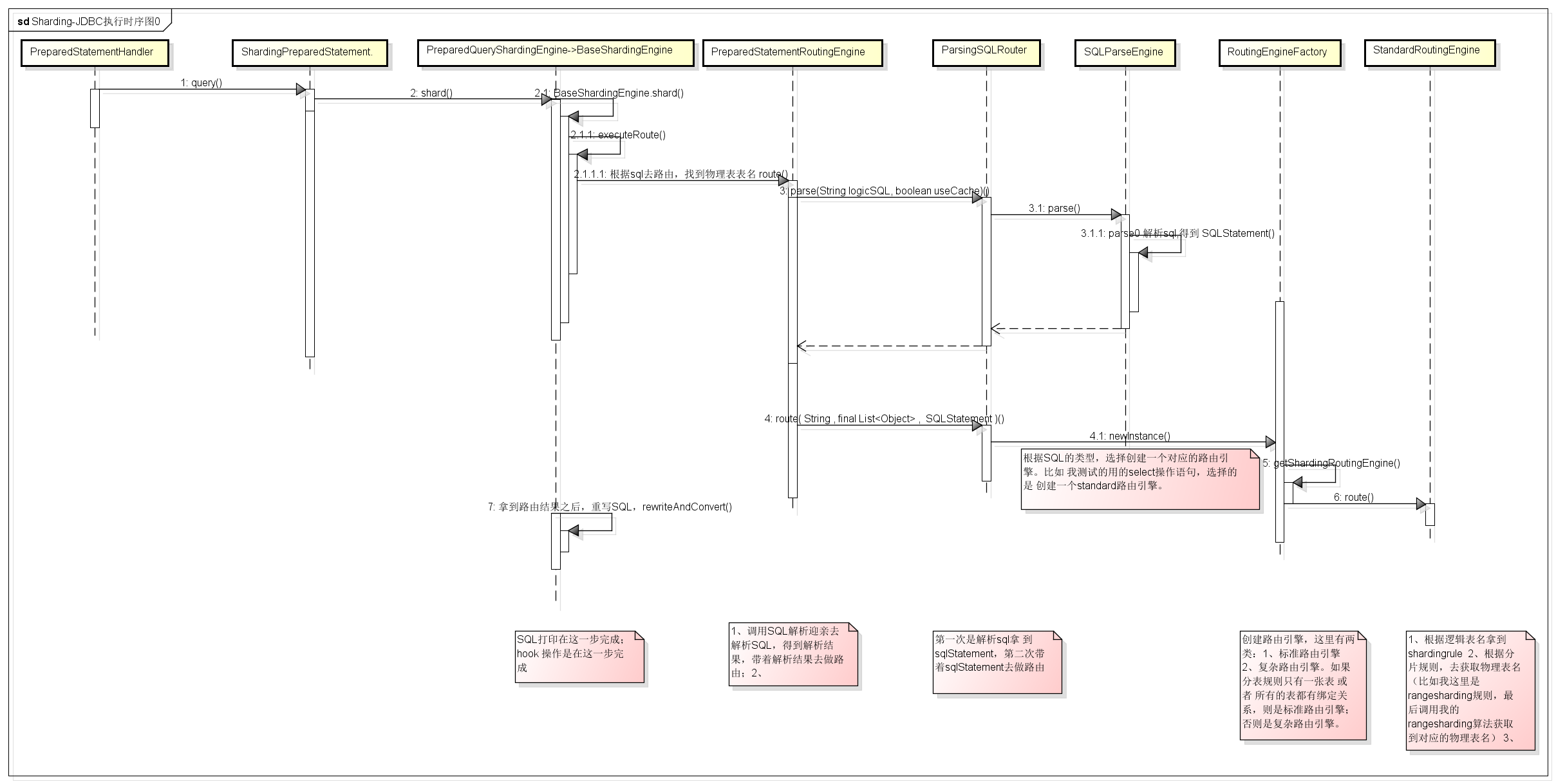 Sharding-JDBC的架構(gòu)以及源碼的示例分析