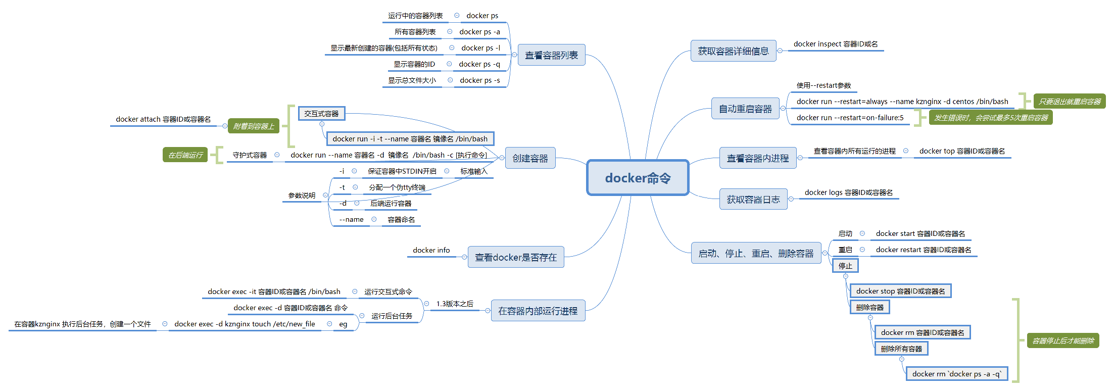 Docker基础命令的使用方法