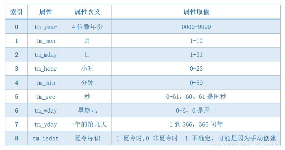 Python中的時間元組與時間日期是什么意思