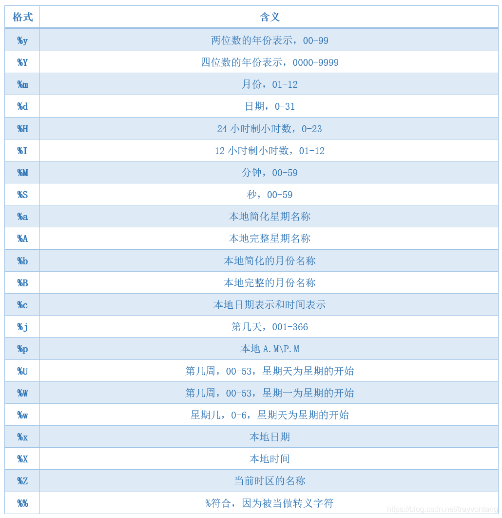 Python中的时间元组与时间日期是什么意思