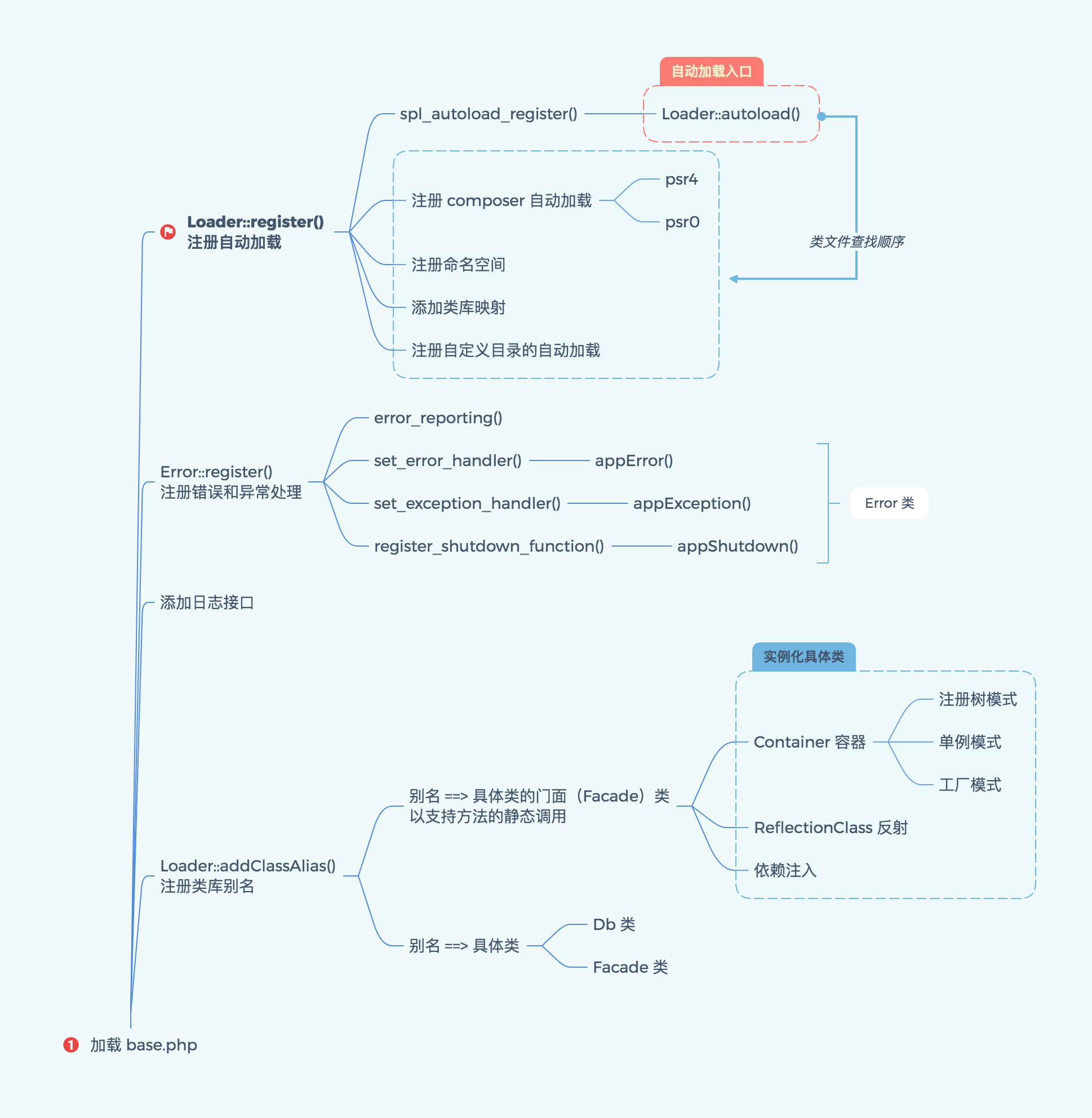 ThinkPHP 框架执行的流程是什么