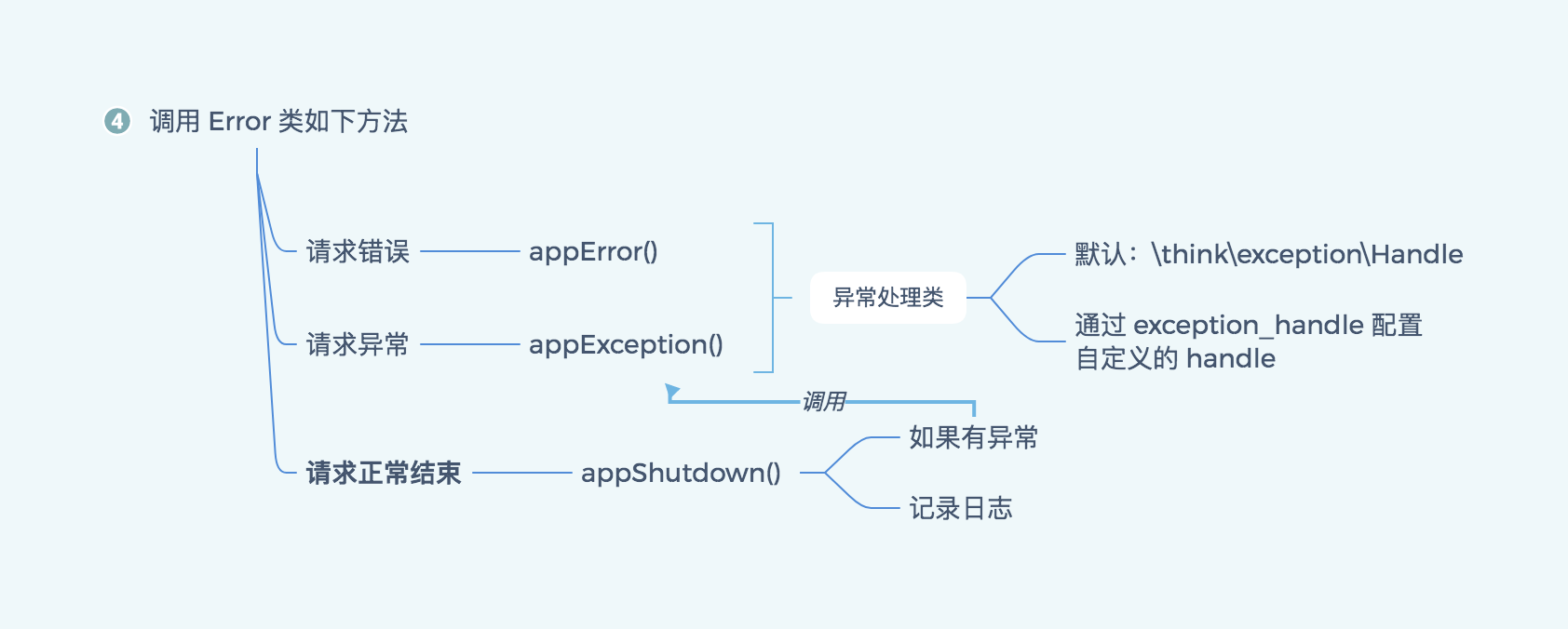 ThinkPHP 框架执行的流程是什么