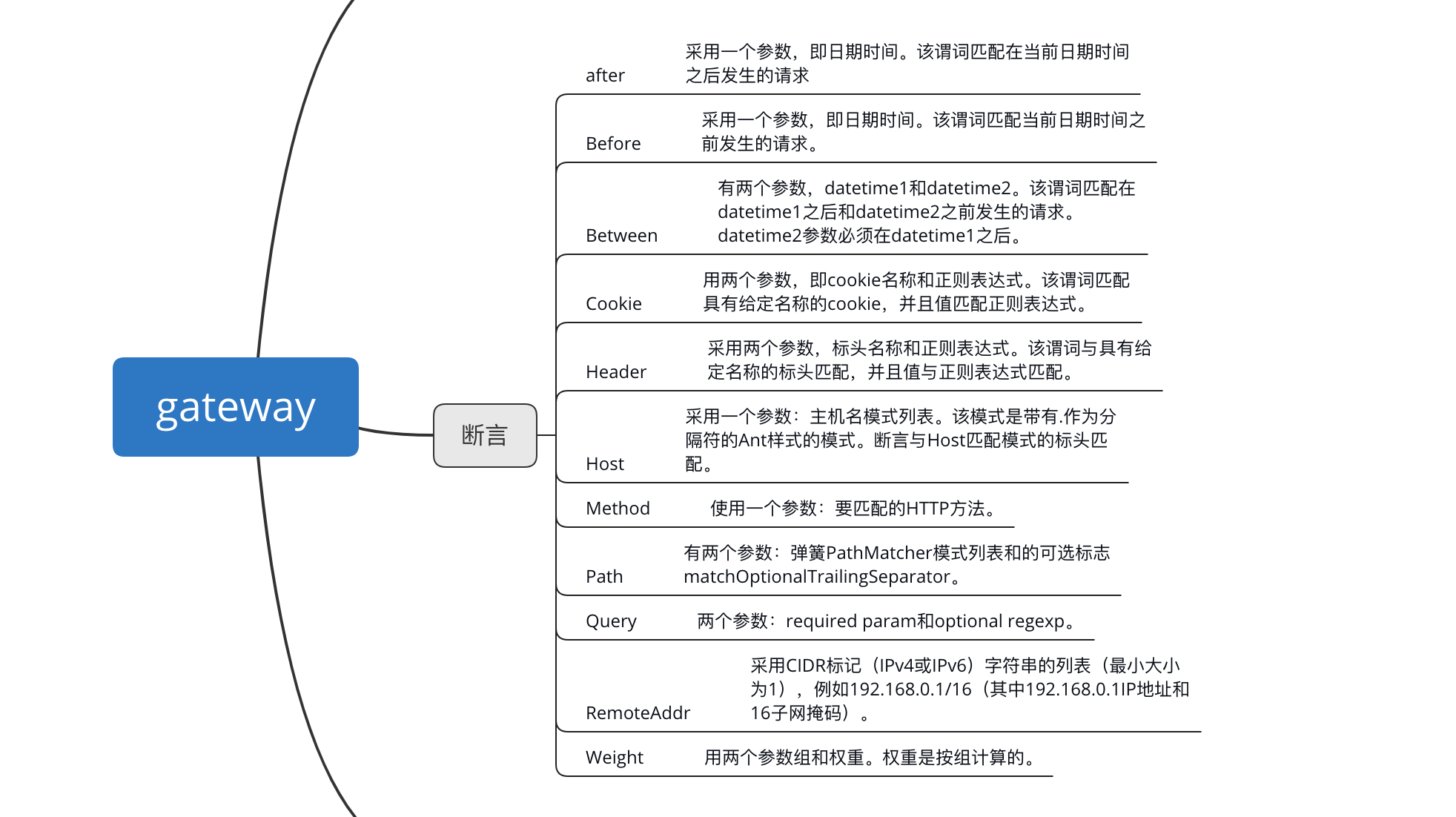 如何理解Spring Cloud gateway网关服务中断言和过滤器