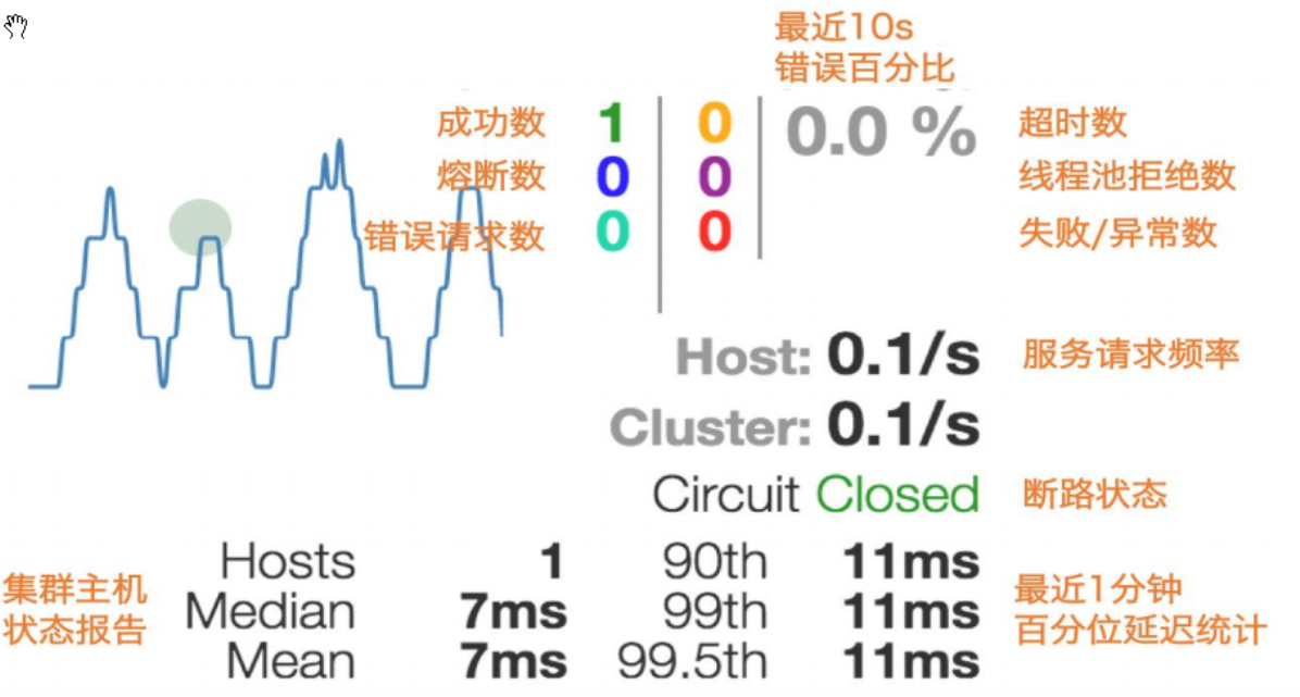 如何理解SpringCloud中服务熔断和降级Hystrix