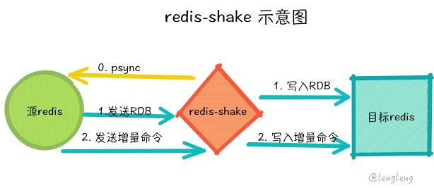 两个Redis集群如何平滑数据迁移