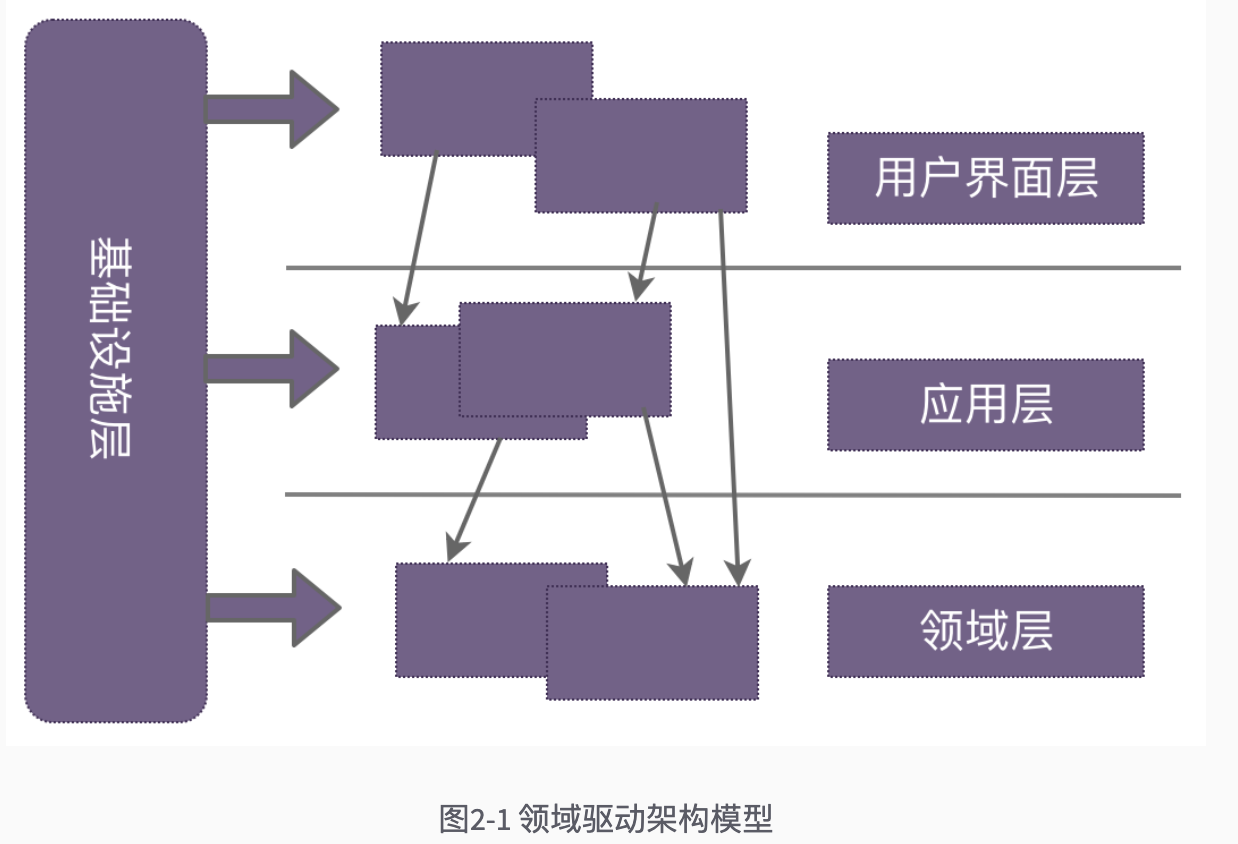 如何理解领域驱动设计概念