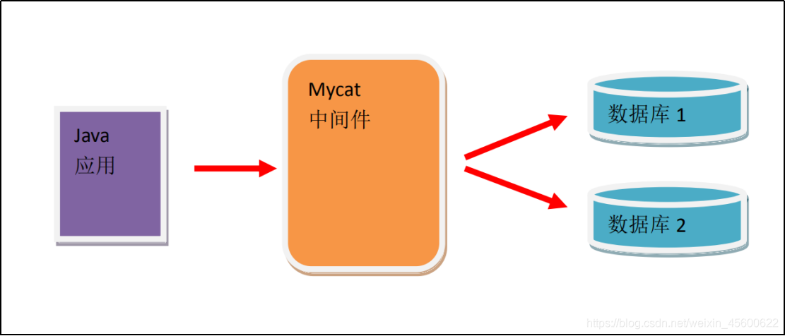 什么是MyCat