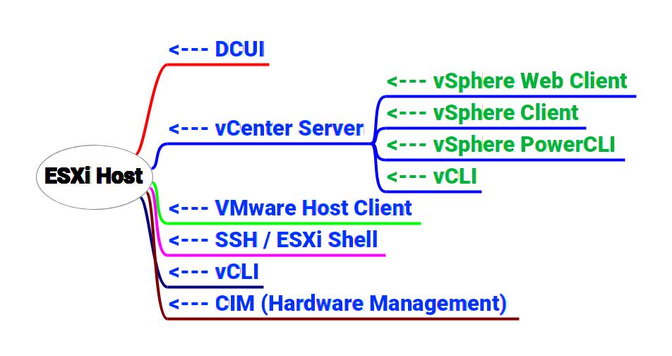 VMware ESXi的访问途径以及开通方法