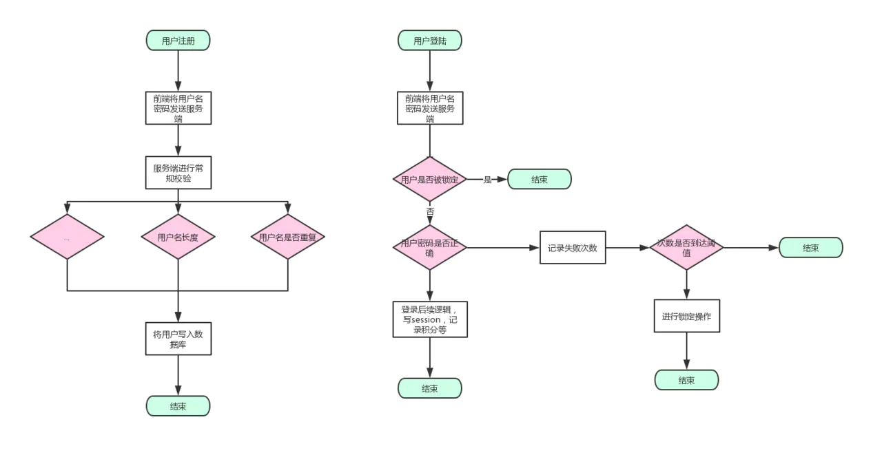 如何實(shí)現(xiàn)設(shè)計(jì)一個(gè)第三方賬號(hào)登陸